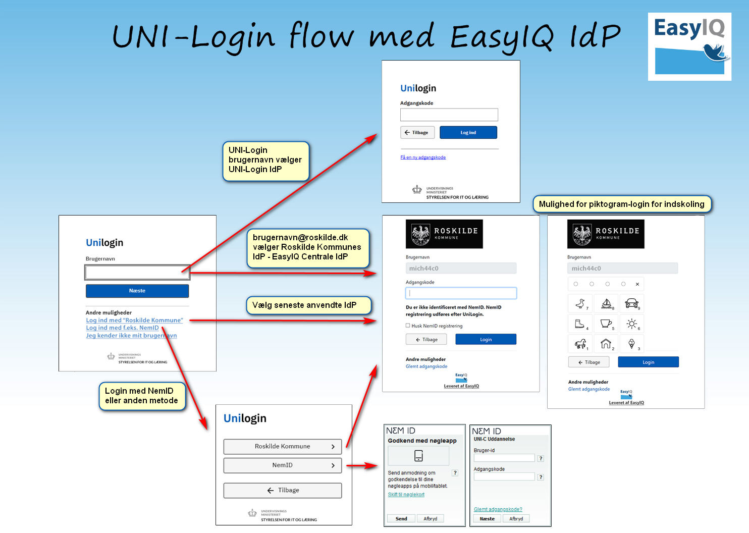 UNI-Loginflow med EasyIQ IdP_1